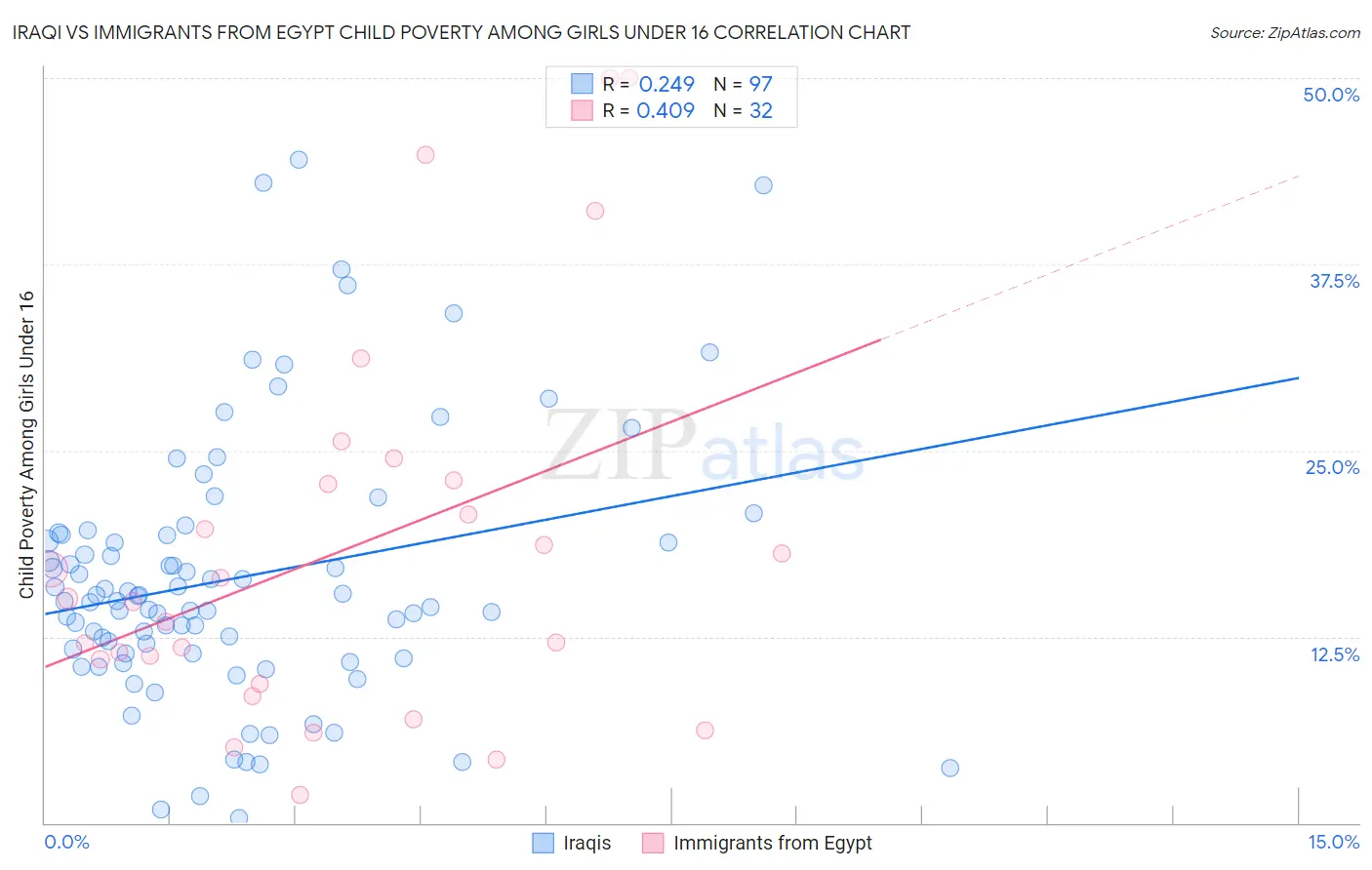 Iraqi vs Immigrants from Egypt Child Poverty Among Girls Under 16