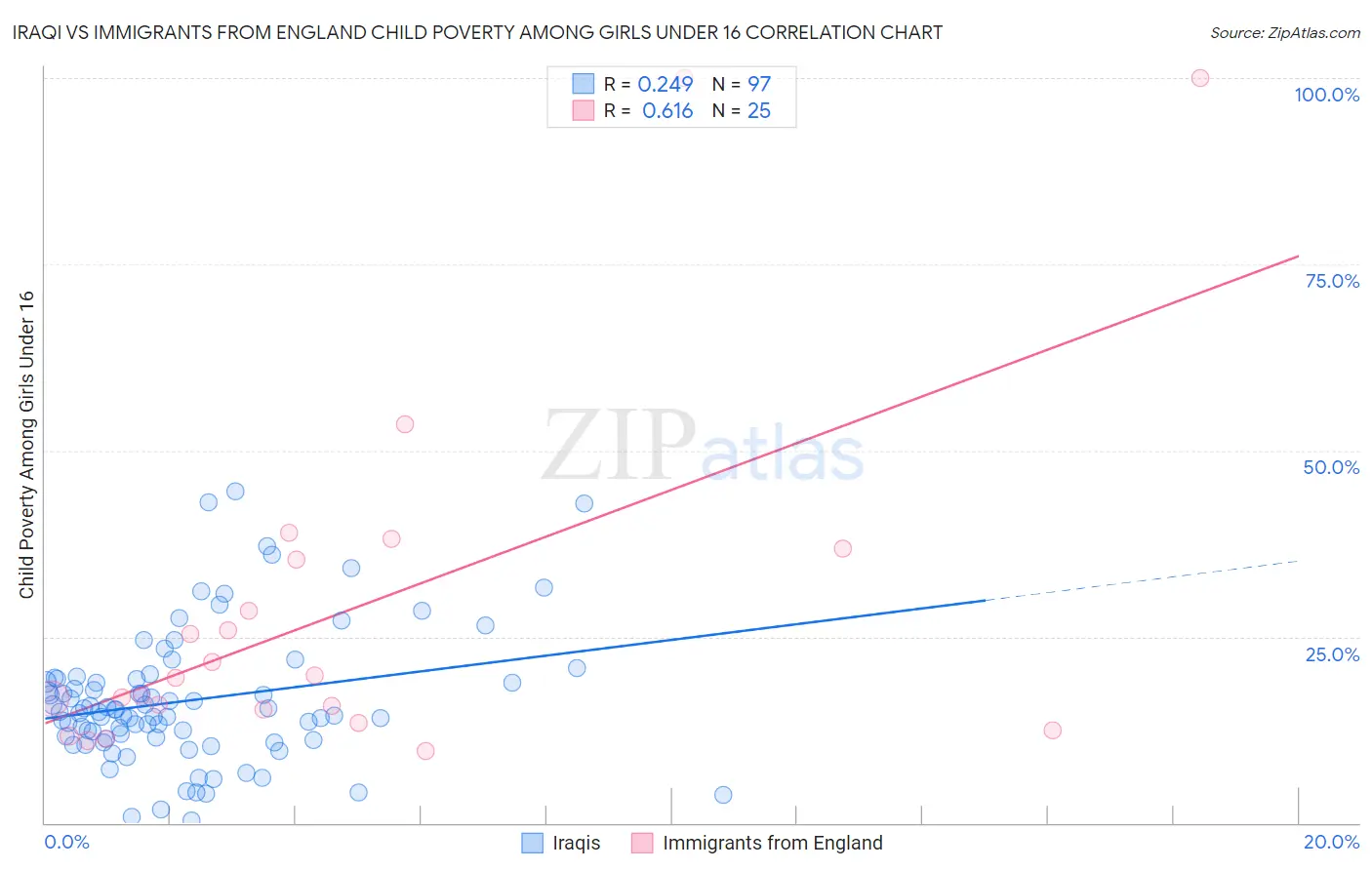Iraqi vs Immigrants from England Child Poverty Among Girls Under 16