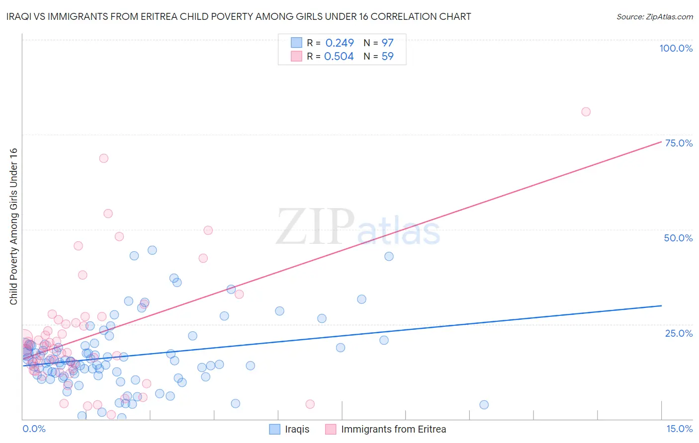 Iraqi vs Immigrants from Eritrea Child Poverty Among Girls Under 16