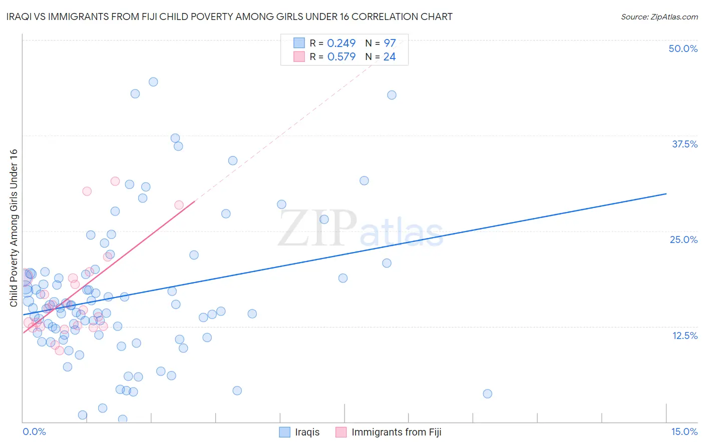 Iraqi vs Immigrants from Fiji Child Poverty Among Girls Under 16