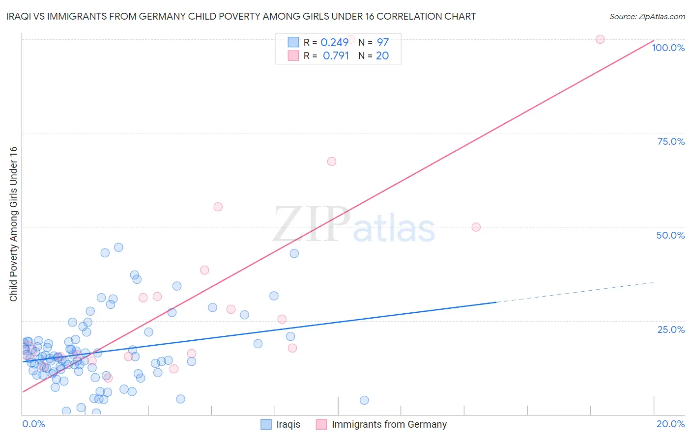 Iraqi vs Immigrants from Germany Child Poverty Among Girls Under 16