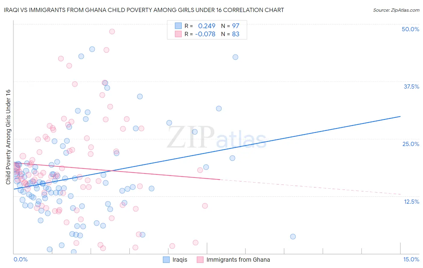 Iraqi vs Immigrants from Ghana Child Poverty Among Girls Under 16
