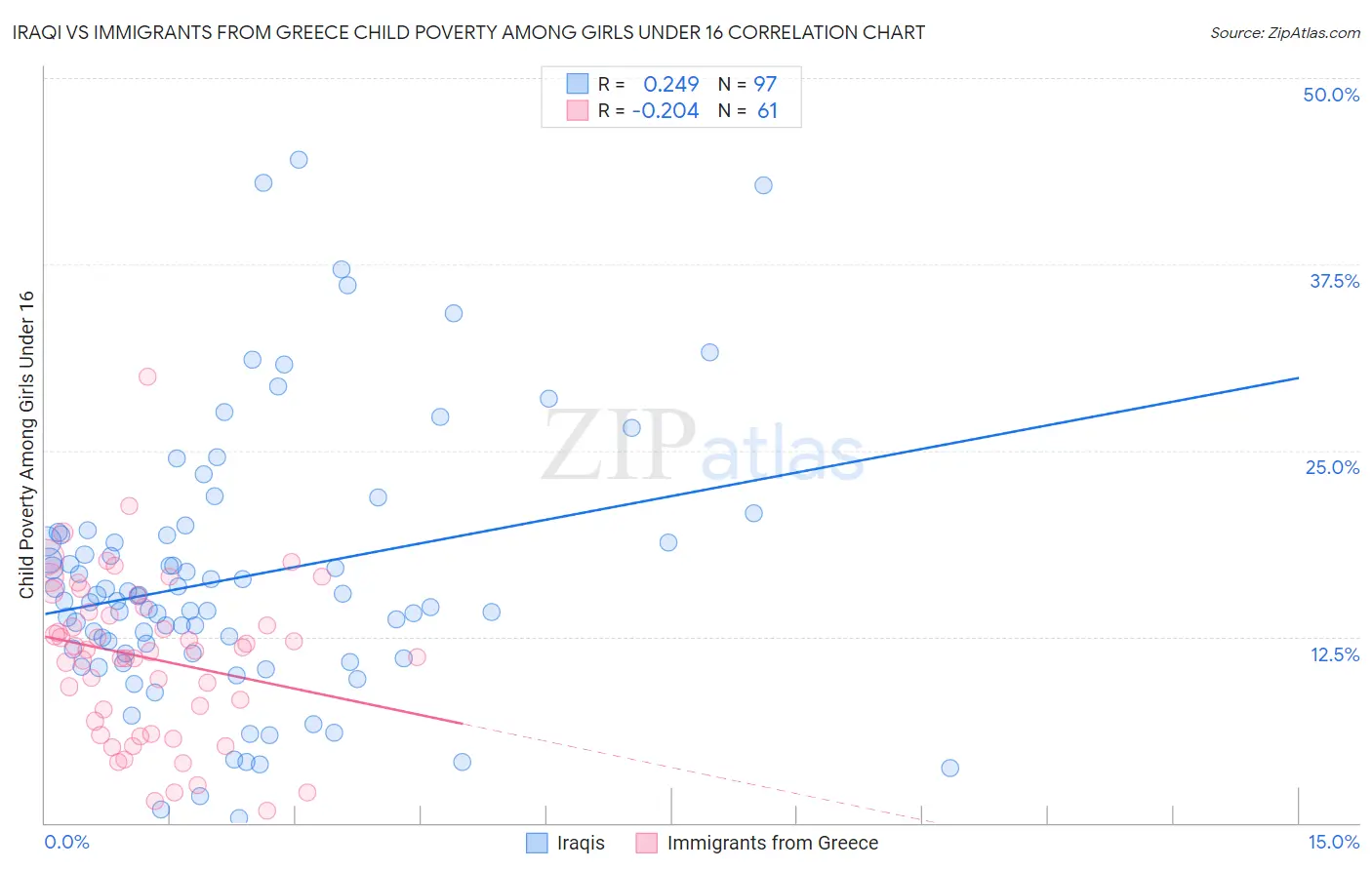 Iraqi vs Immigrants from Greece Child Poverty Among Girls Under 16