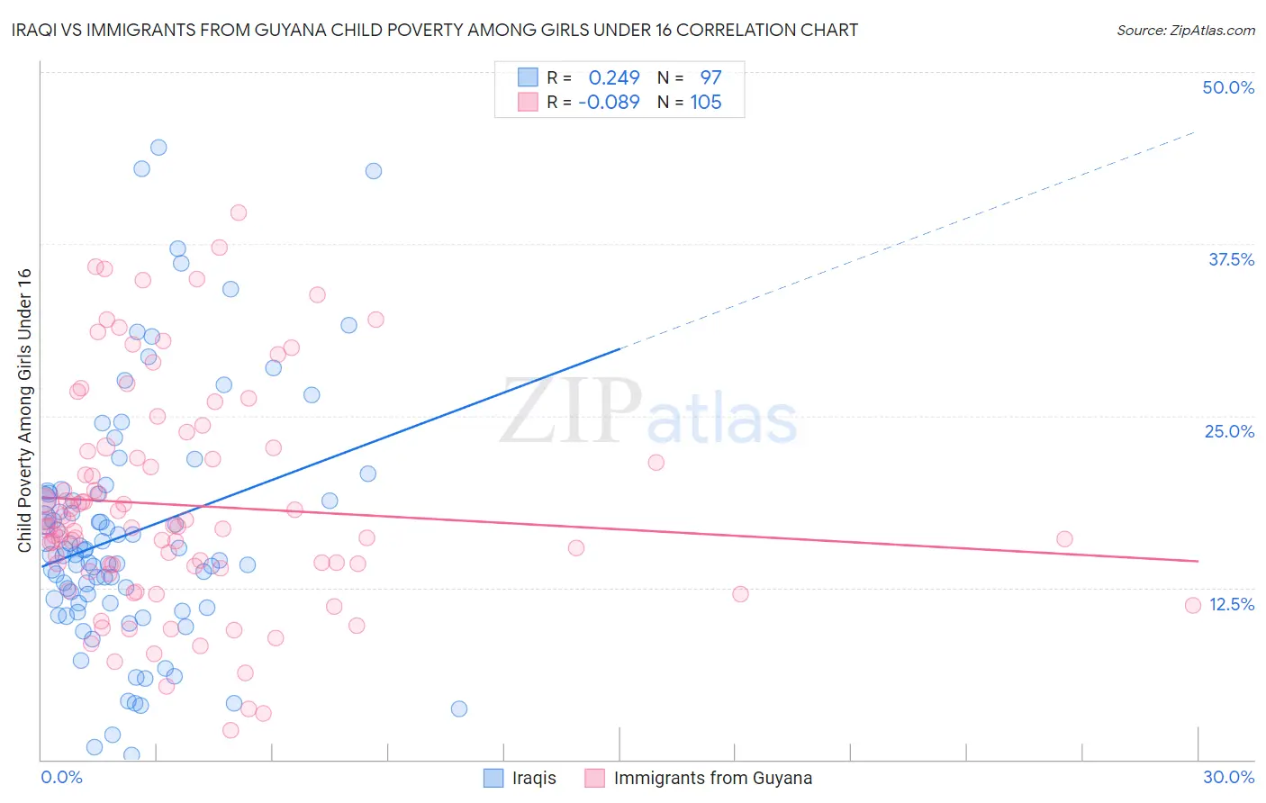 Iraqi vs Immigrants from Guyana Child Poverty Among Girls Under 16