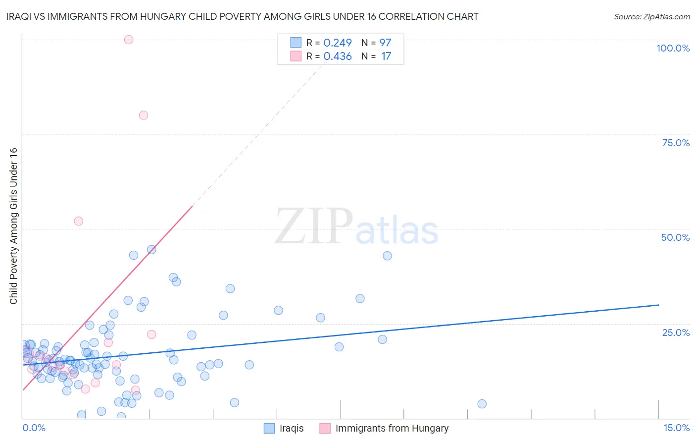 Iraqi vs Immigrants from Hungary Child Poverty Among Girls Under 16