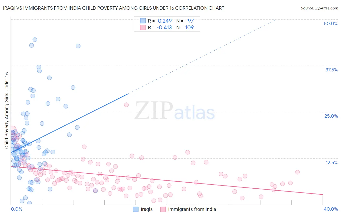 Iraqi vs Immigrants from India Child Poverty Among Girls Under 16