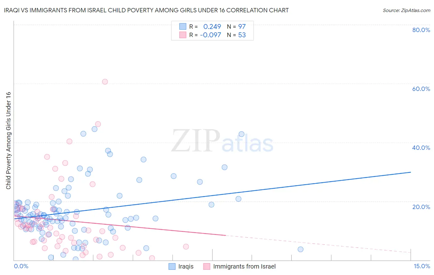Iraqi vs Immigrants from Israel Child Poverty Among Girls Under 16