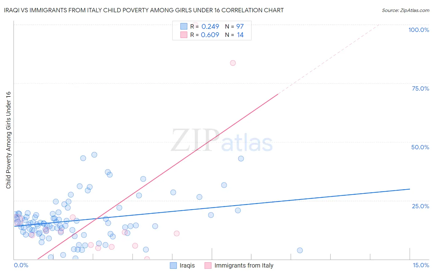 Iraqi vs Immigrants from Italy Child Poverty Among Girls Under 16
