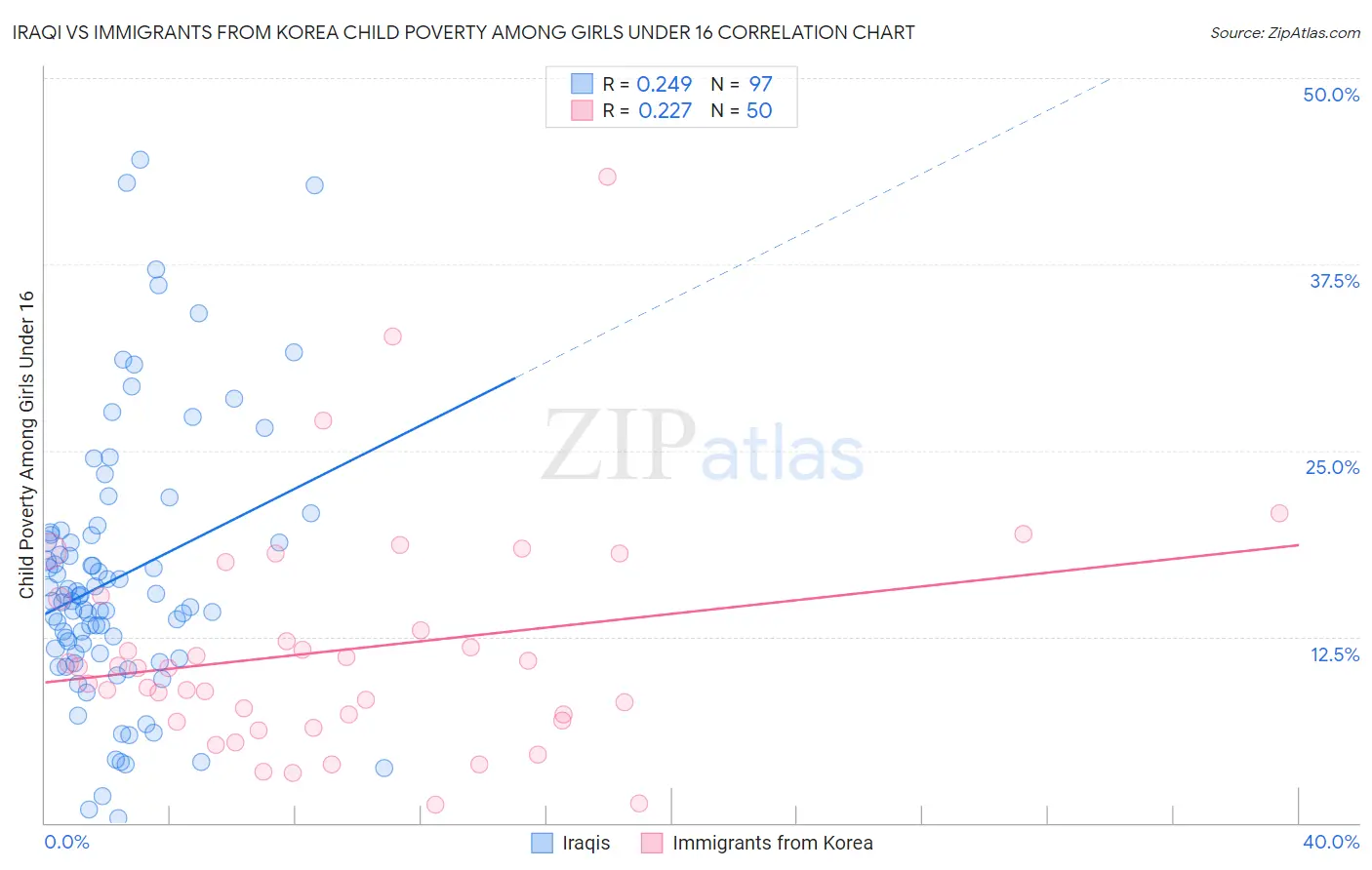 Iraqi vs Immigrants from Korea Child Poverty Among Girls Under 16
