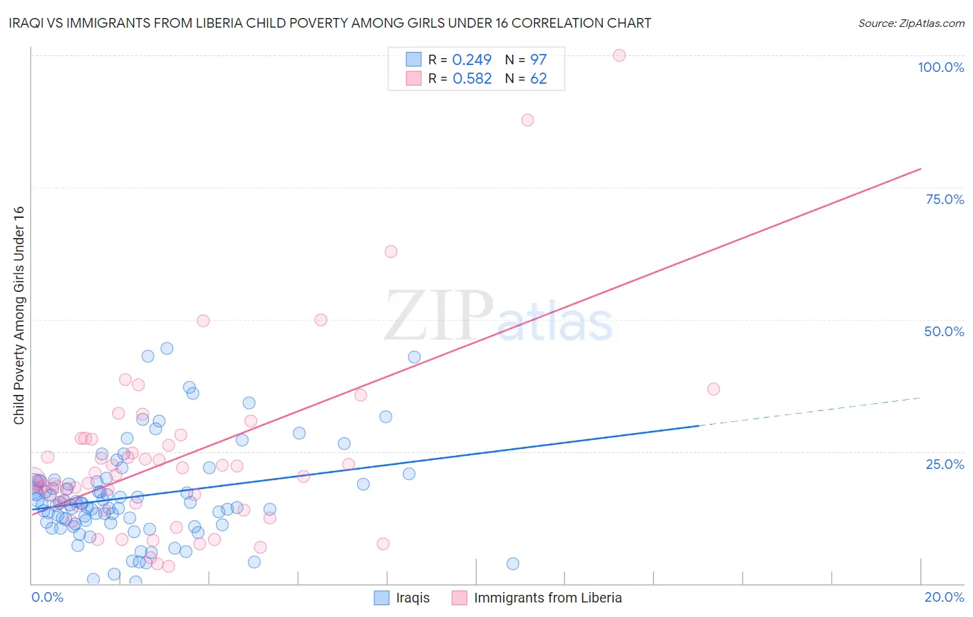 Iraqi vs Immigrants from Liberia Child Poverty Among Girls Under 16