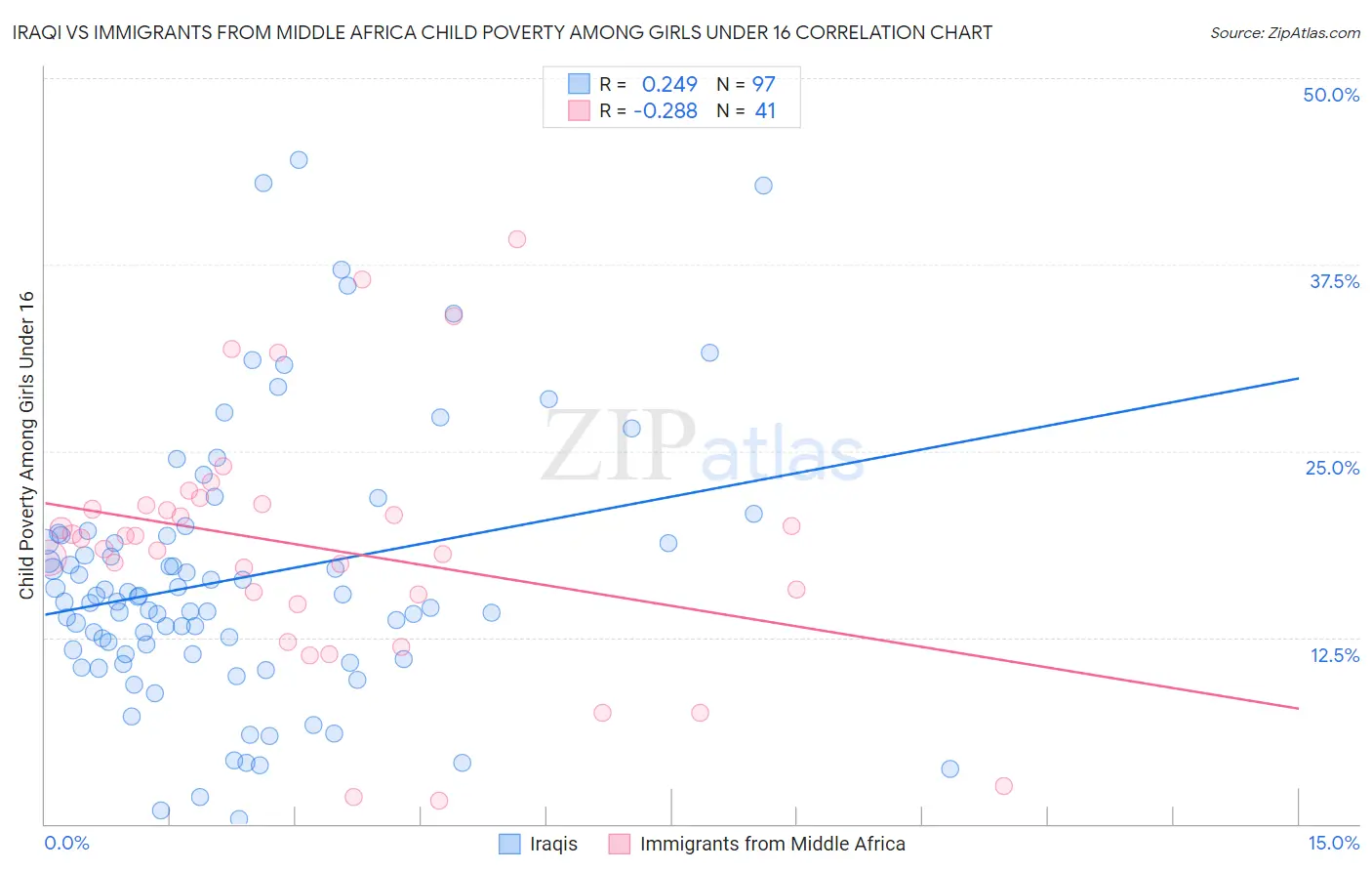 Iraqi vs Immigrants from Middle Africa Child Poverty Among Girls Under 16