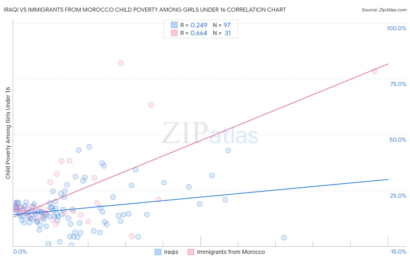 Iraqi vs Immigrants from Morocco Child Poverty Among Girls Under 16