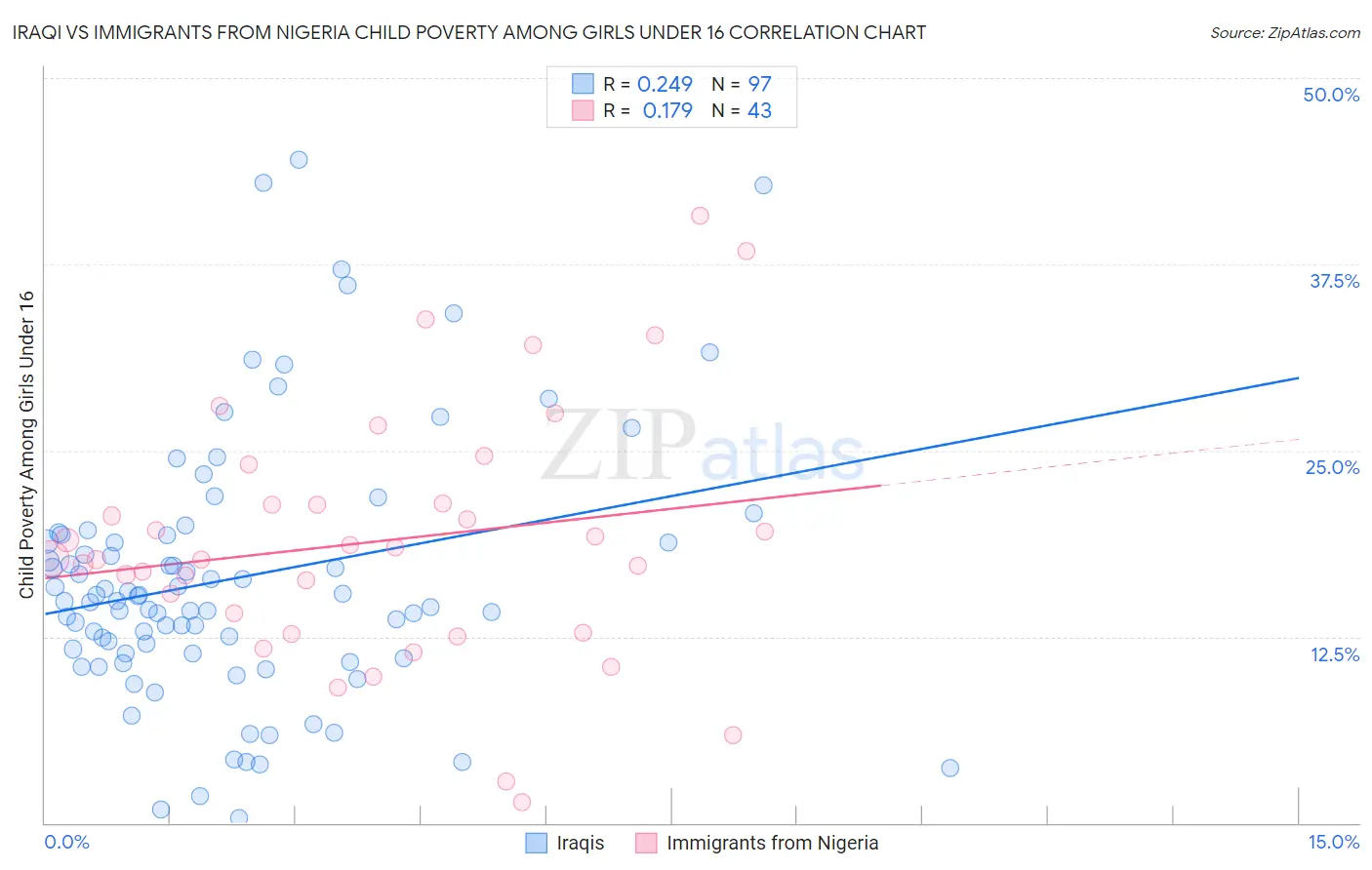 Iraqi vs Immigrants from Nigeria Child Poverty Among Girls Under 16