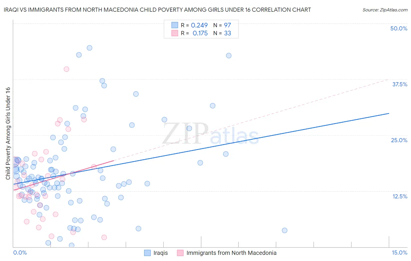 Iraqi vs Immigrants from North Macedonia Child Poverty Among Girls Under 16