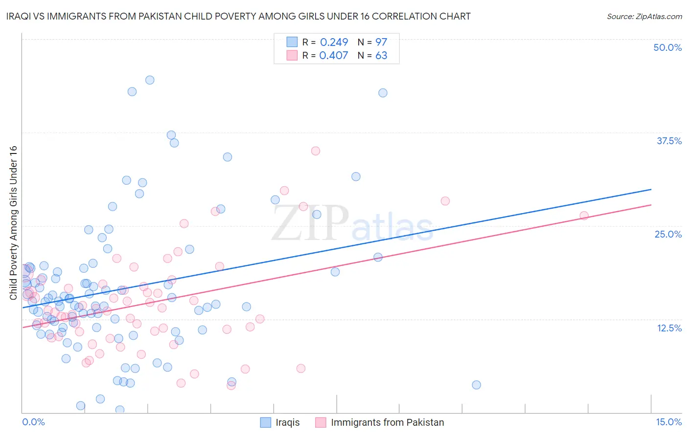 Iraqi vs Immigrants from Pakistan Child Poverty Among Girls Under 16