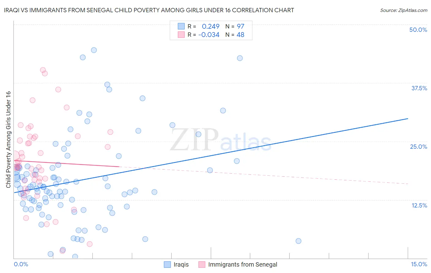 Iraqi vs Immigrants from Senegal Child Poverty Among Girls Under 16
