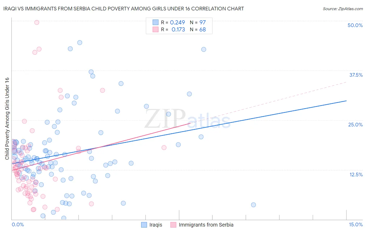Iraqi vs Immigrants from Serbia Child Poverty Among Girls Under 16