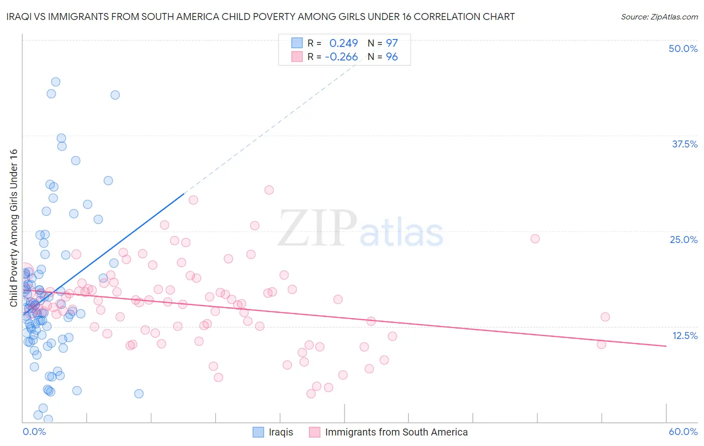 Iraqi vs Immigrants from South America Child Poverty Among Girls Under 16