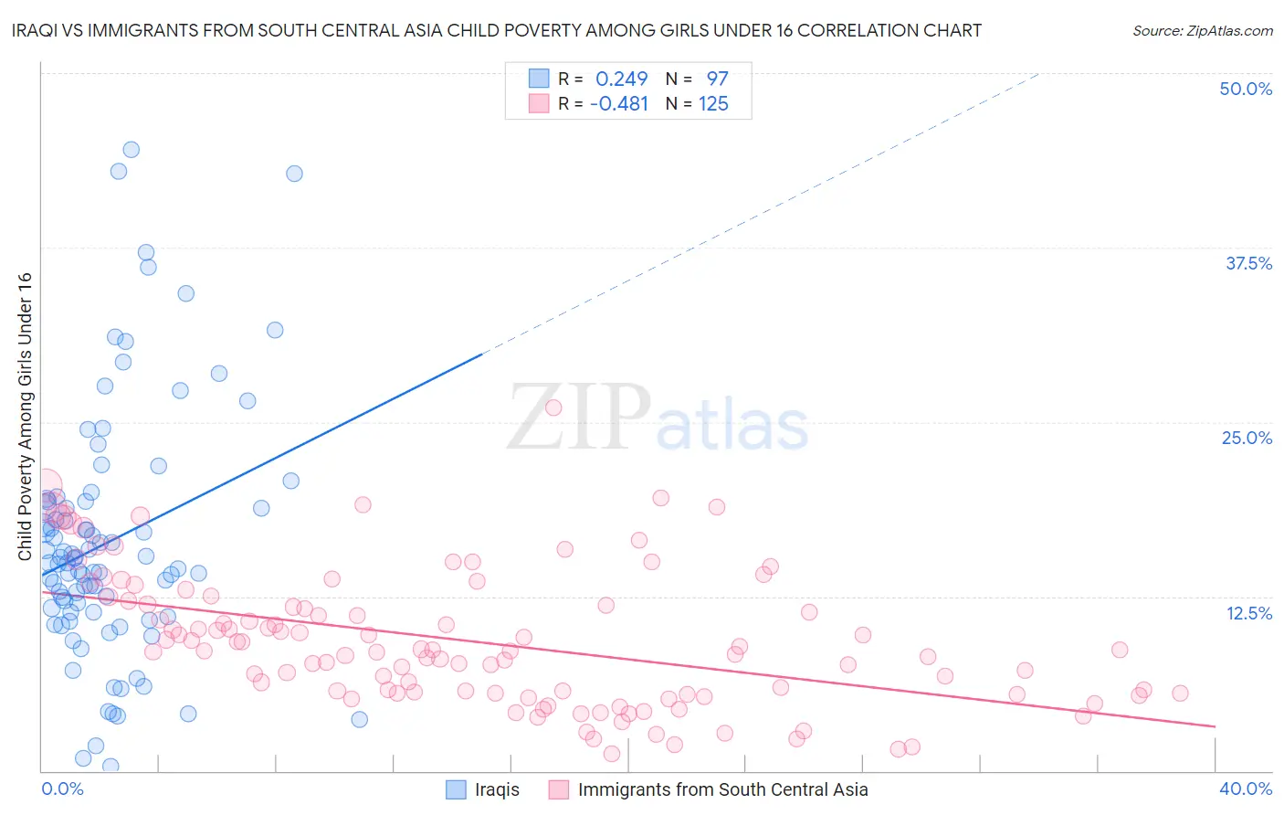 Iraqi vs Immigrants from South Central Asia Child Poverty Among Girls Under 16