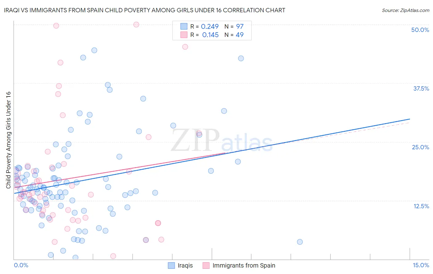 Iraqi vs Immigrants from Spain Child Poverty Among Girls Under 16