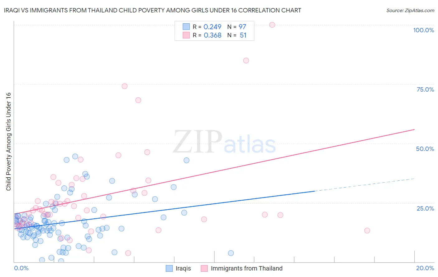 Iraqi vs Immigrants from Thailand Child Poverty Among Girls Under 16