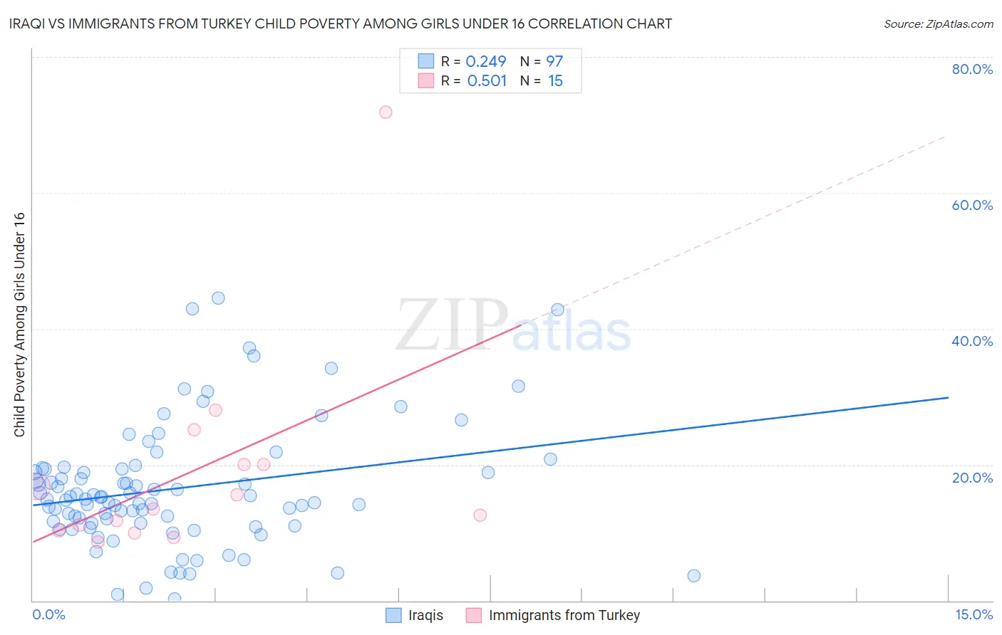 Iraqi vs Immigrants from Turkey Child Poverty Among Girls Under 16