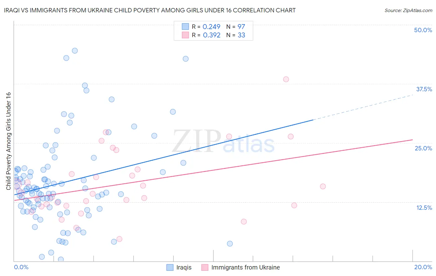 Iraqi vs Immigrants from Ukraine Child Poverty Among Girls Under 16