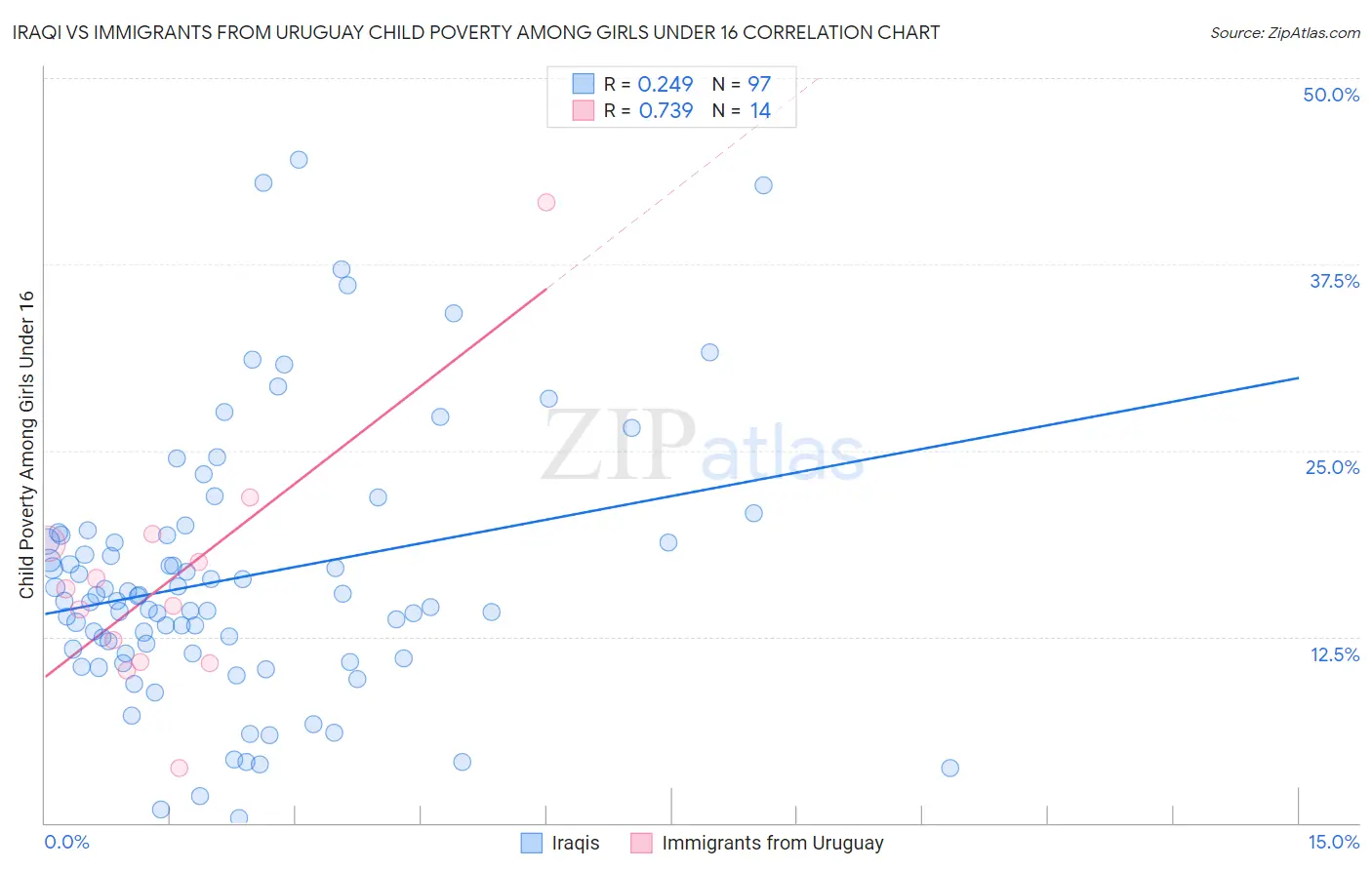 Iraqi vs Immigrants from Uruguay Child Poverty Among Girls Under 16