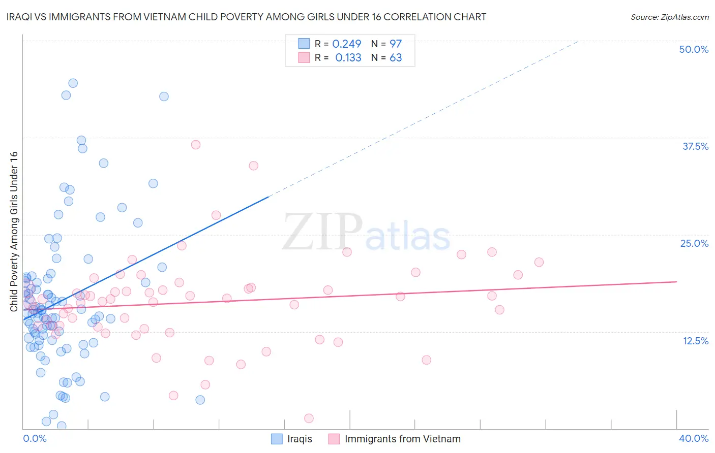 Iraqi vs Immigrants from Vietnam Child Poverty Among Girls Under 16
