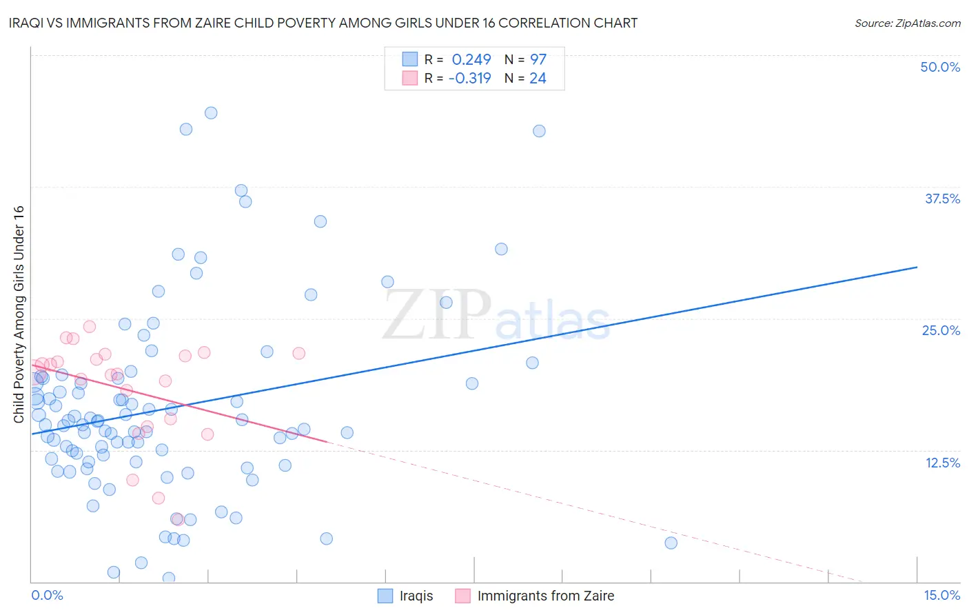 Iraqi vs Immigrants from Zaire Child Poverty Among Girls Under 16