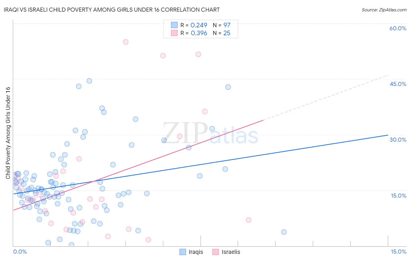 Iraqi vs Israeli Child Poverty Among Girls Under 16