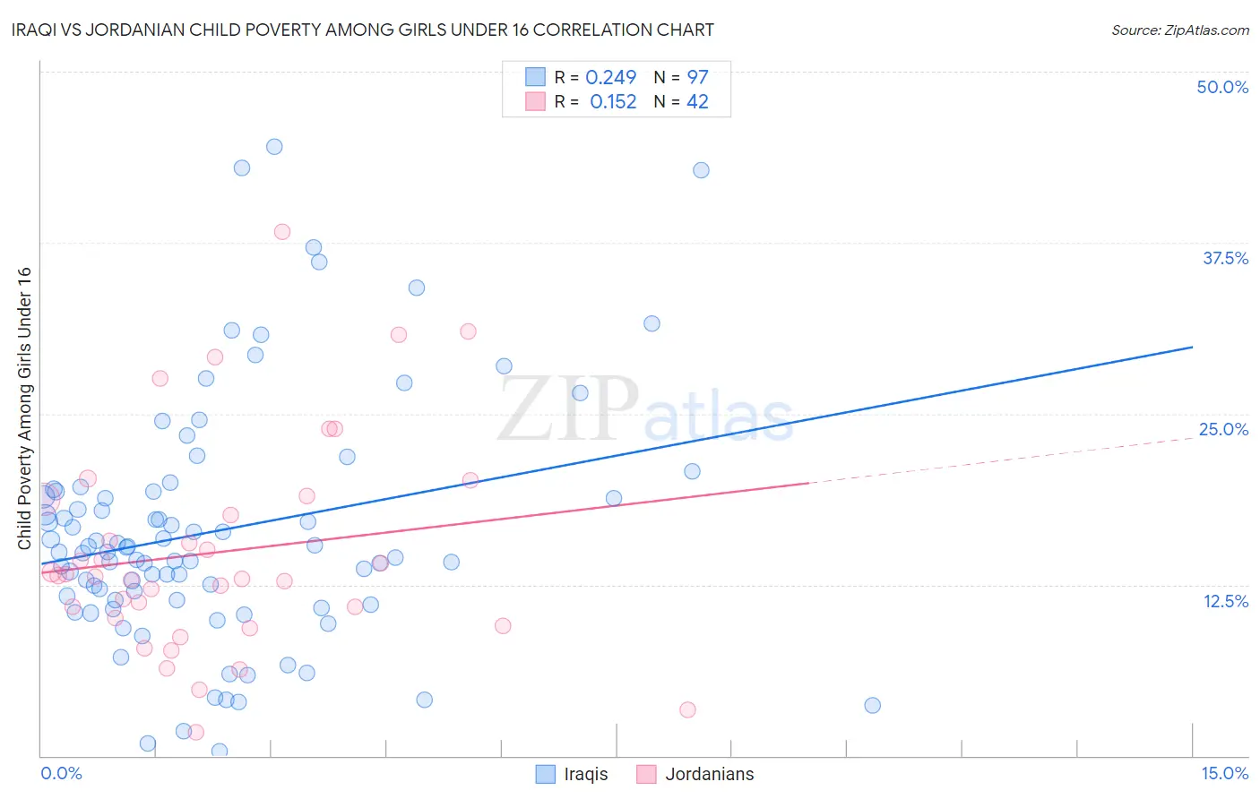 Iraqi vs Jordanian Child Poverty Among Girls Under 16