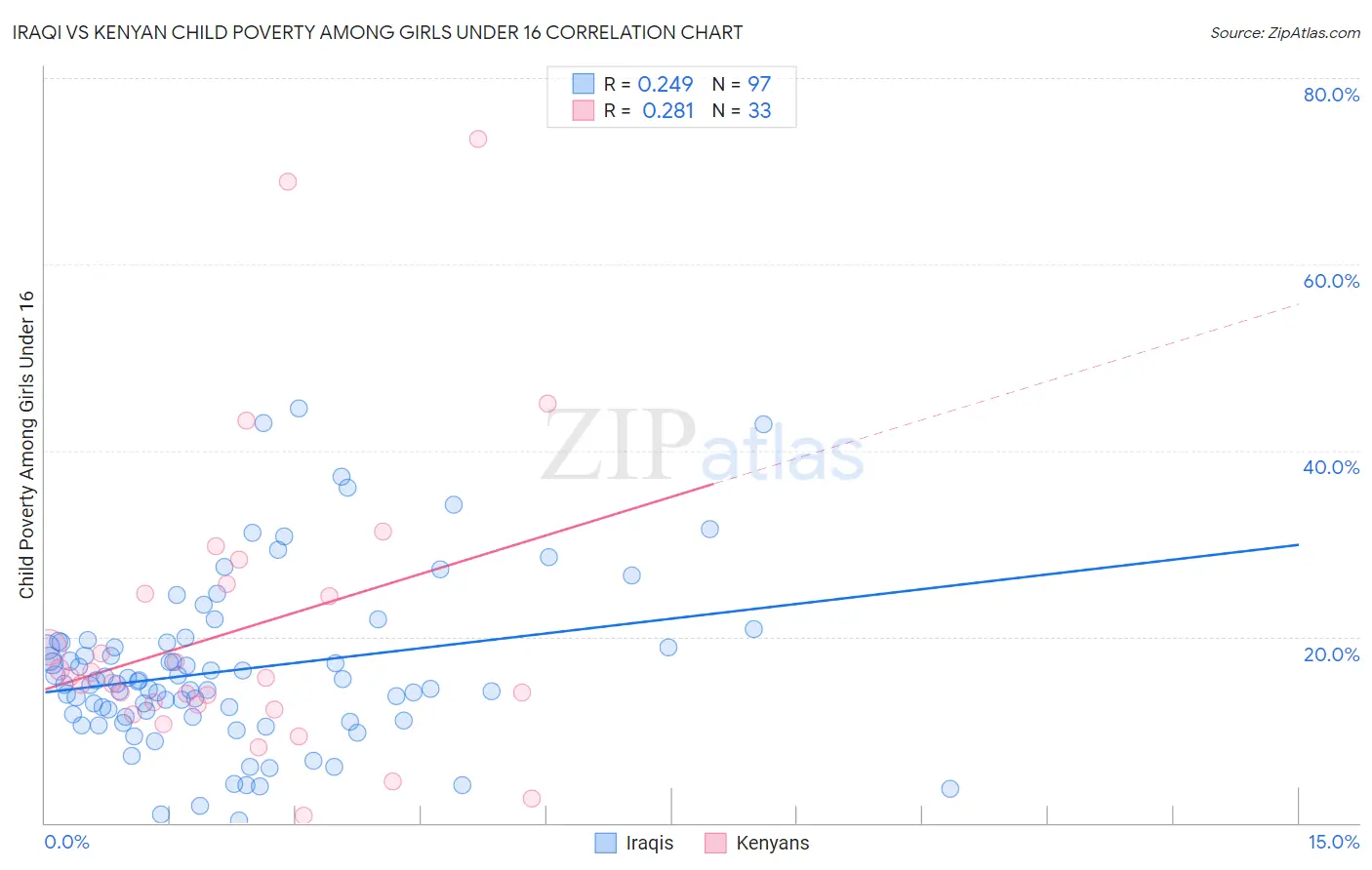 Iraqi vs Kenyan Child Poverty Among Girls Under 16