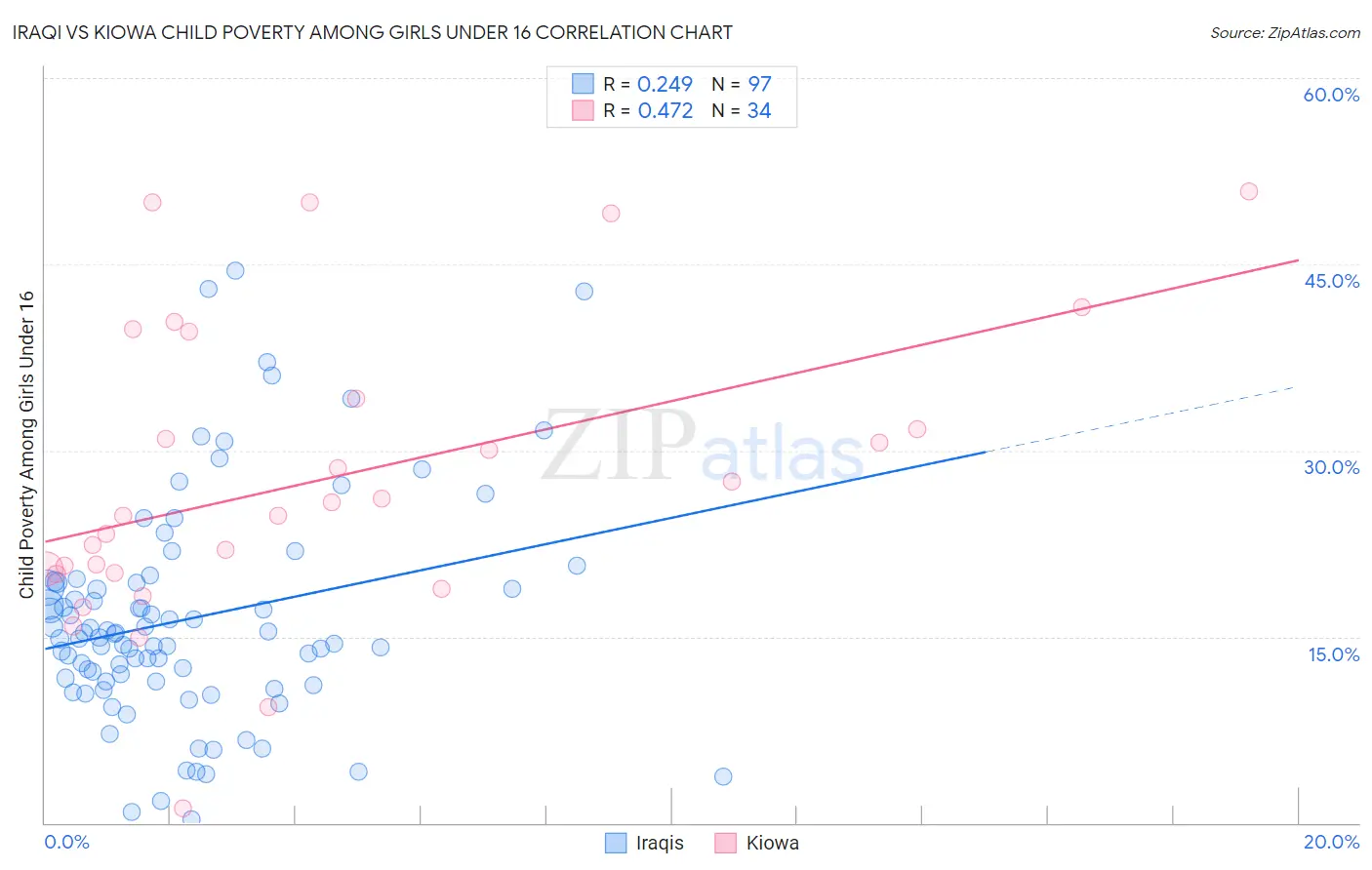 Iraqi vs Kiowa Child Poverty Among Girls Under 16
