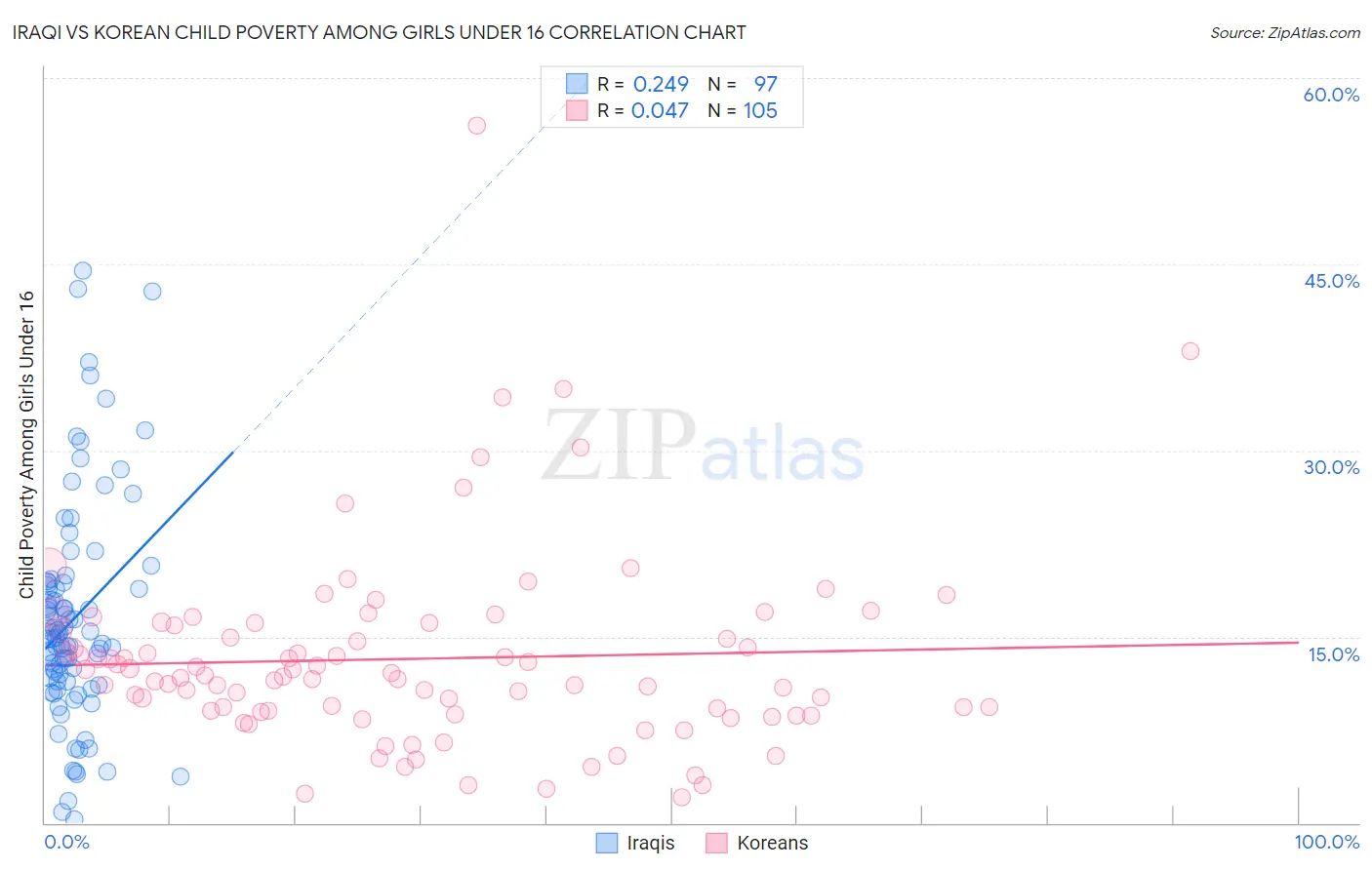 Iraqi vs Korean Child Poverty Among Girls Under 16