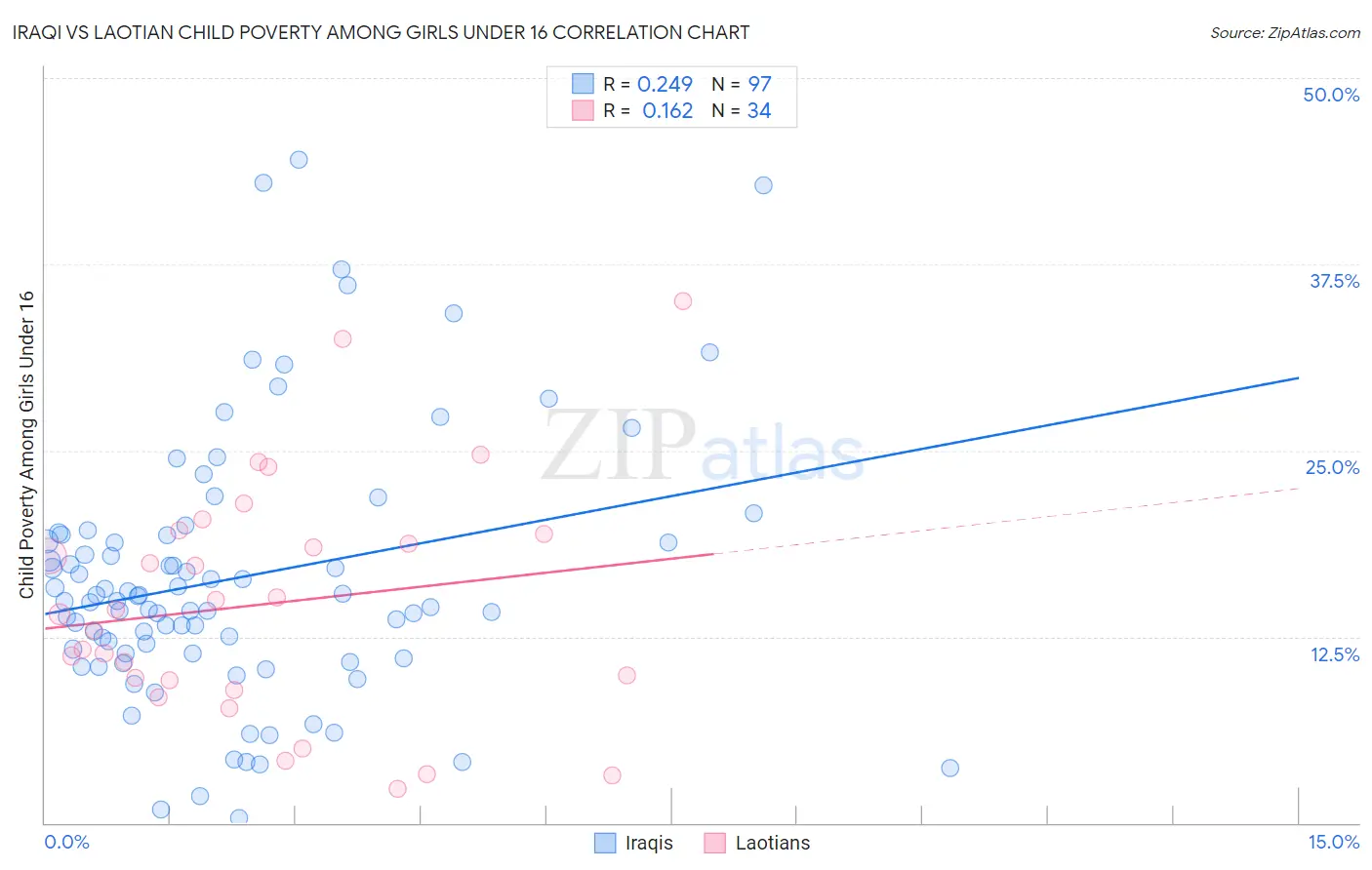 Iraqi vs Laotian Child Poverty Among Girls Under 16