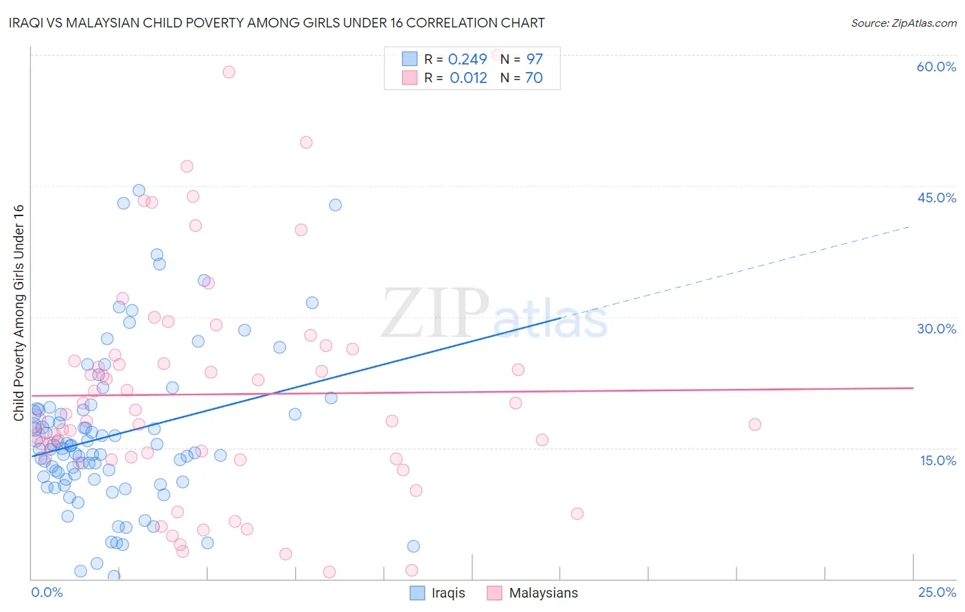 Iraqi vs Malaysian Child Poverty Among Girls Under 16