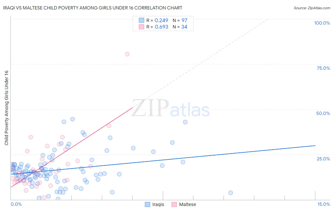Iraqi vs Maltese Child Poverty Among Girls Under 16