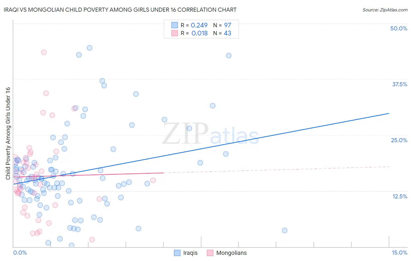 Iraqi vs Mongolian Child Poverty Among Girls Under 16