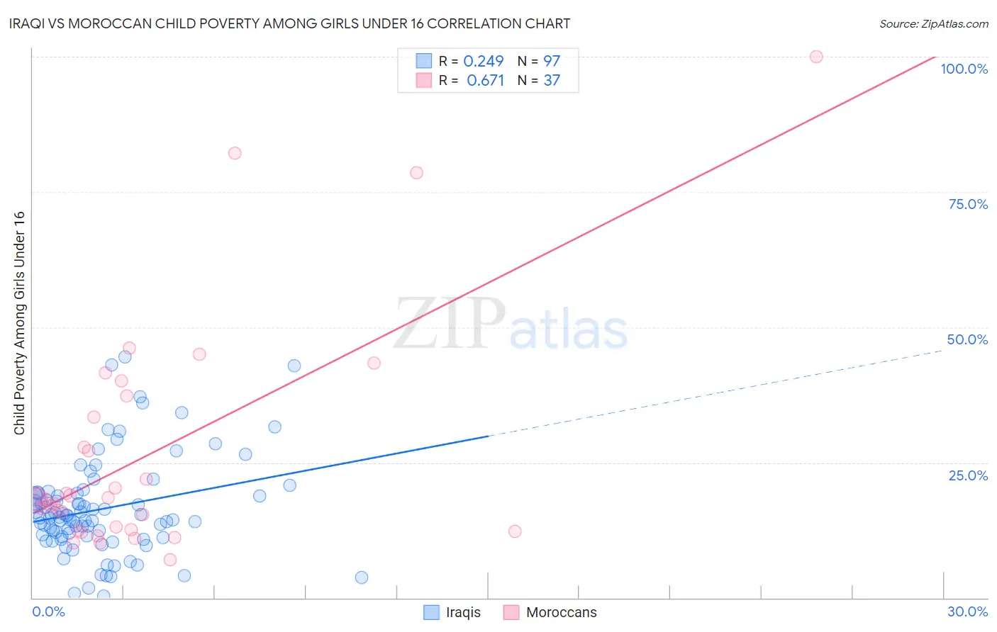 Iraqi vs Moroccan Child Poverty Among Girls Under 16