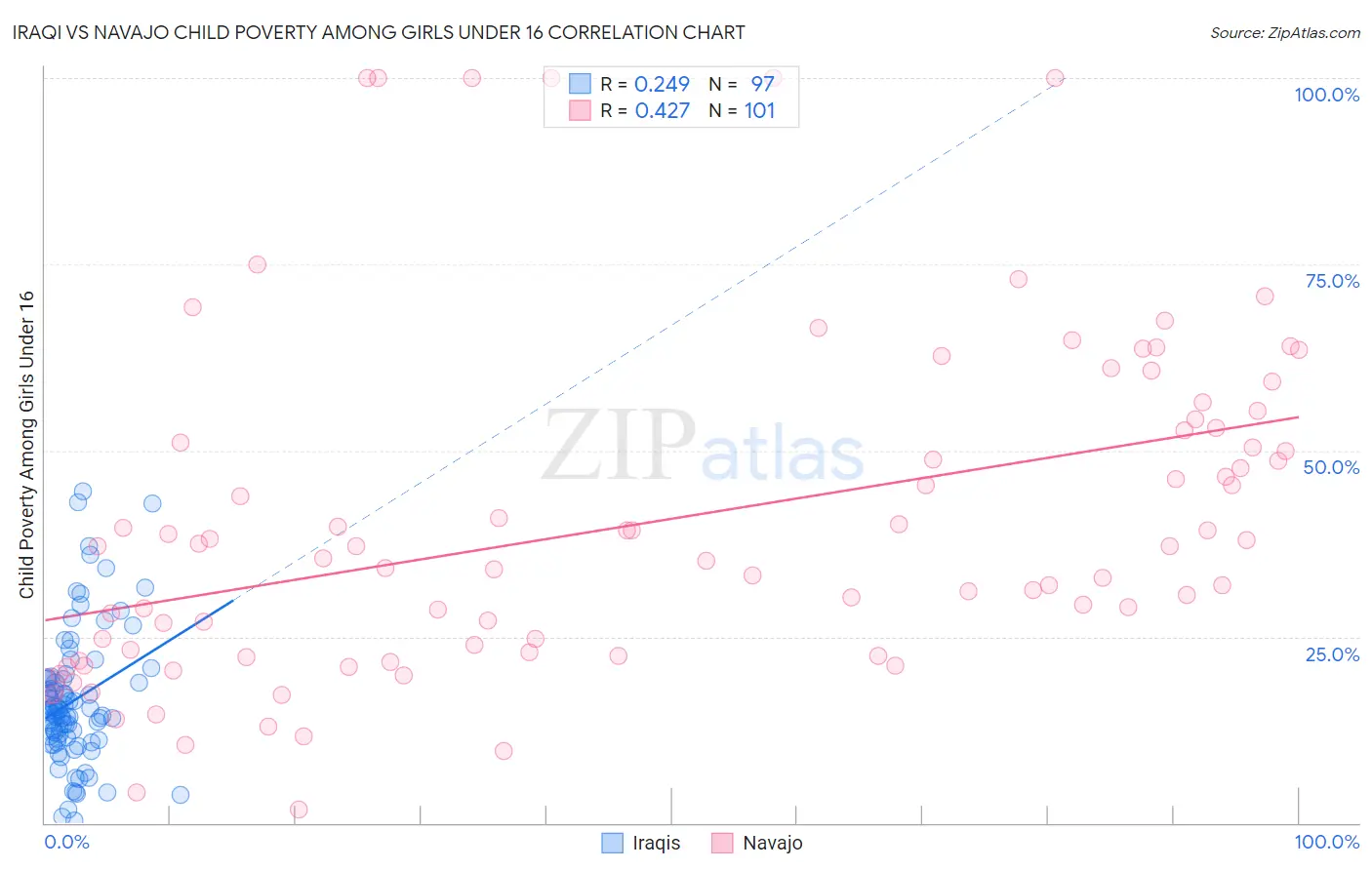 Iraqi vs Navajo Child Poverty Among Girls Under 16