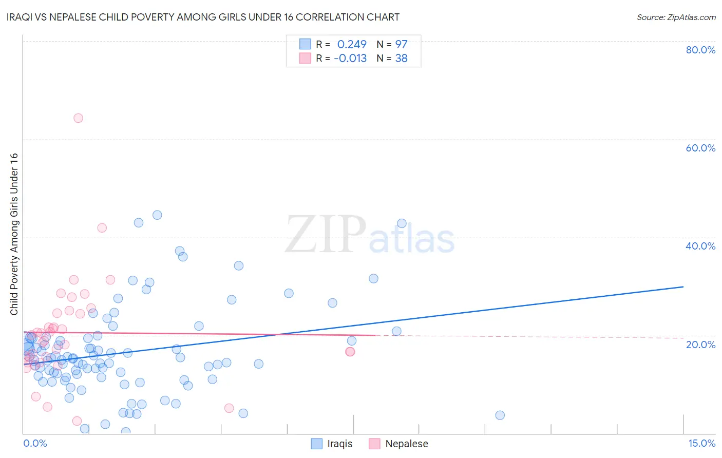 Iraqi vs Nepalese Child Poverty Among Girls Under 16