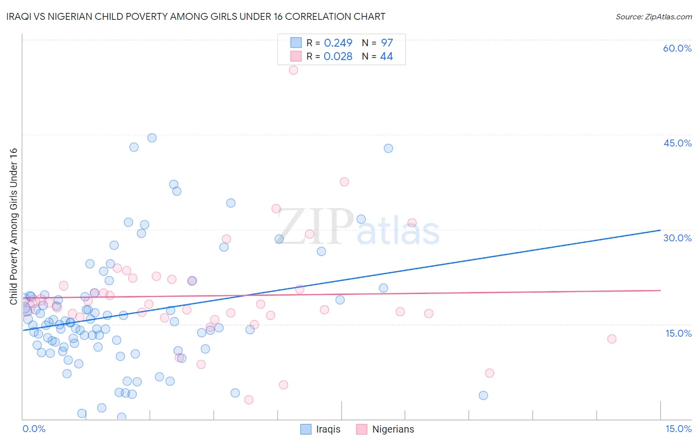 Iraqi vs Nigerian Child Poverty Among Girls Under 16