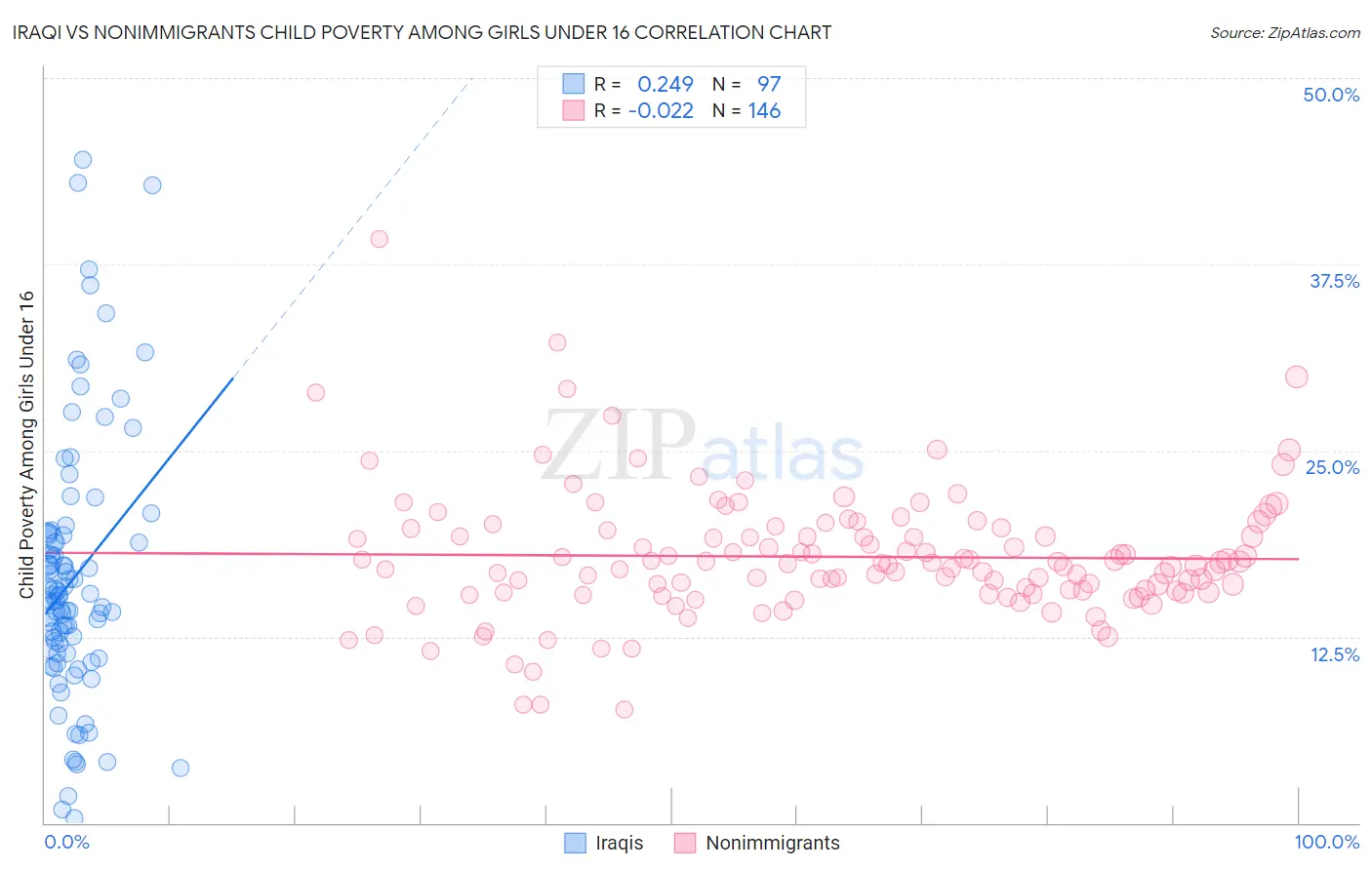 Iraqi vs Nonimmigrants Child Poverty Among Girls Under 16