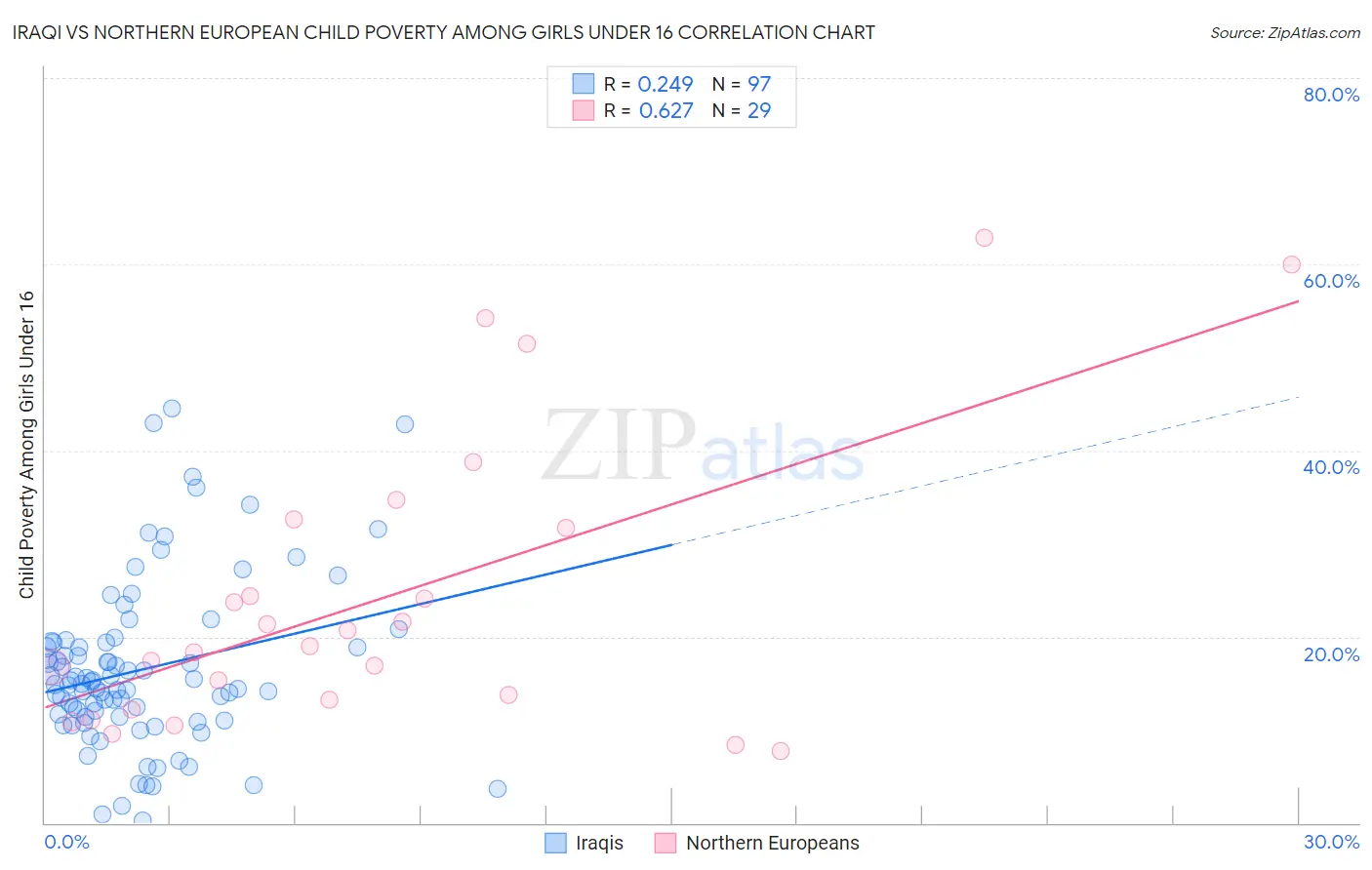 Iraqi vs Northern European Child Poverty Among Girls Under 16