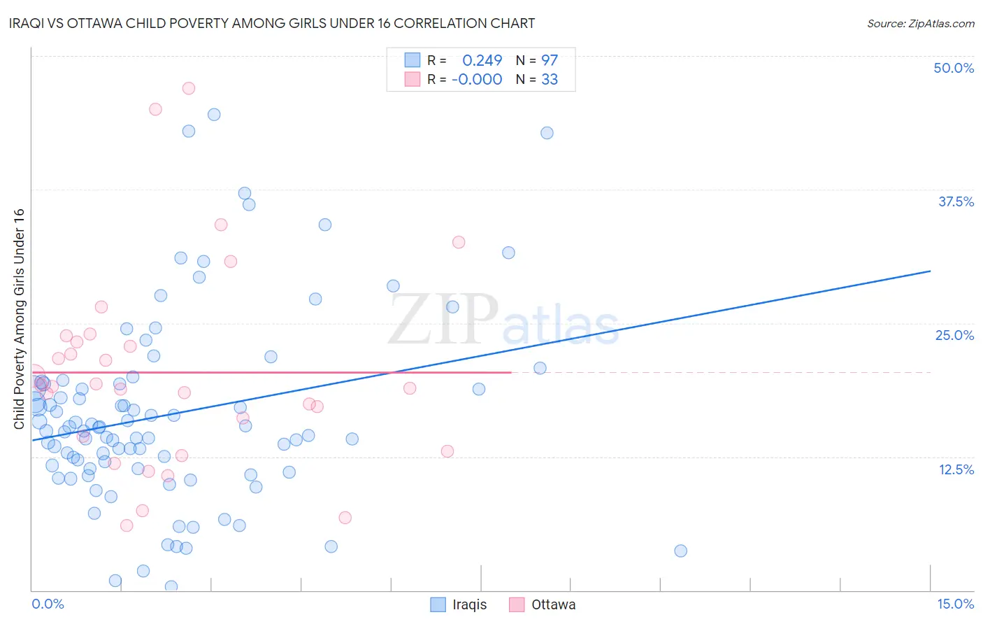 Iraqi vs Ottawa Child Poverty Among Girls Under 16