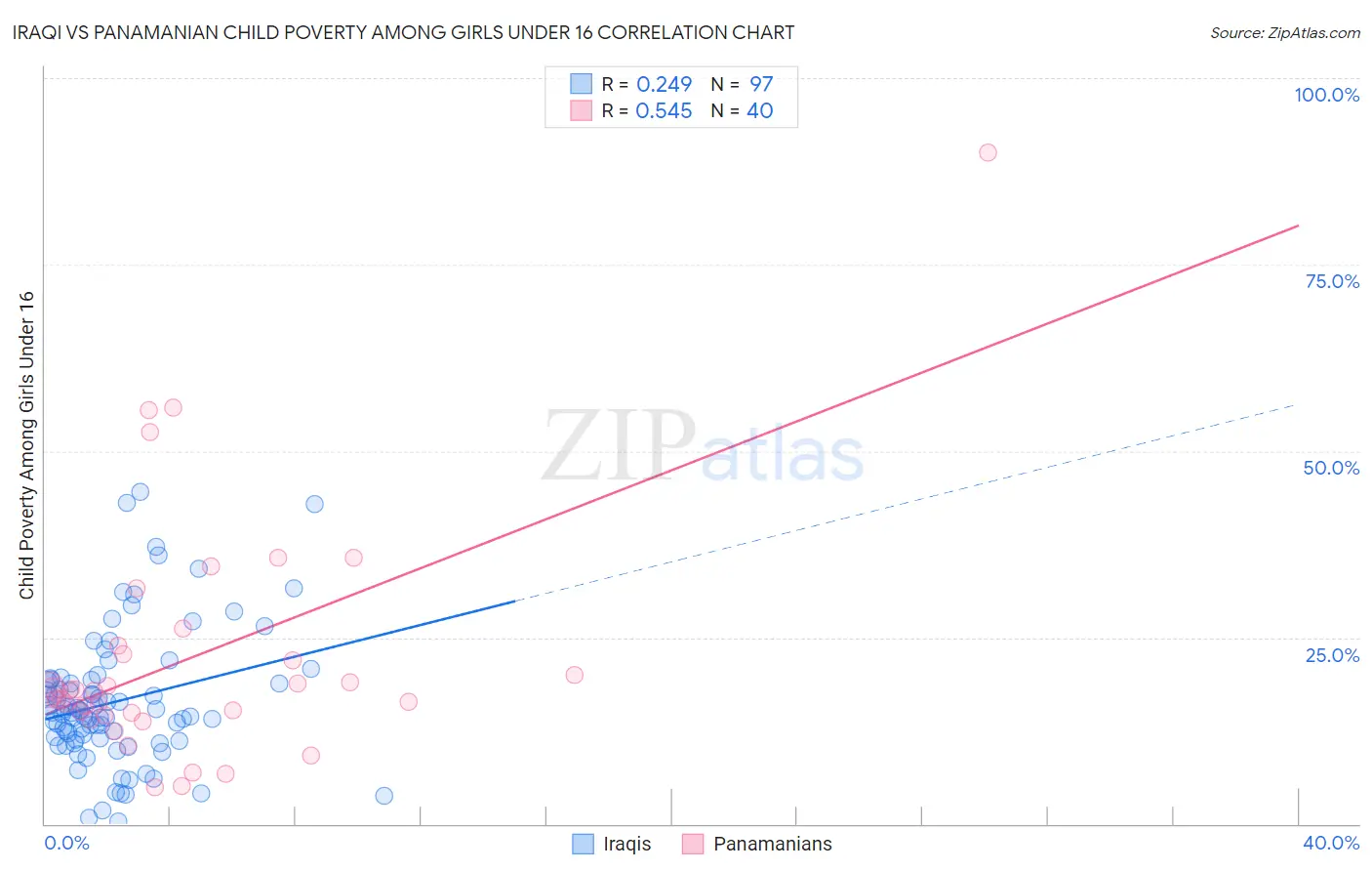 Iraqi vs Panamanian Child Poverty Among Girls Under 16