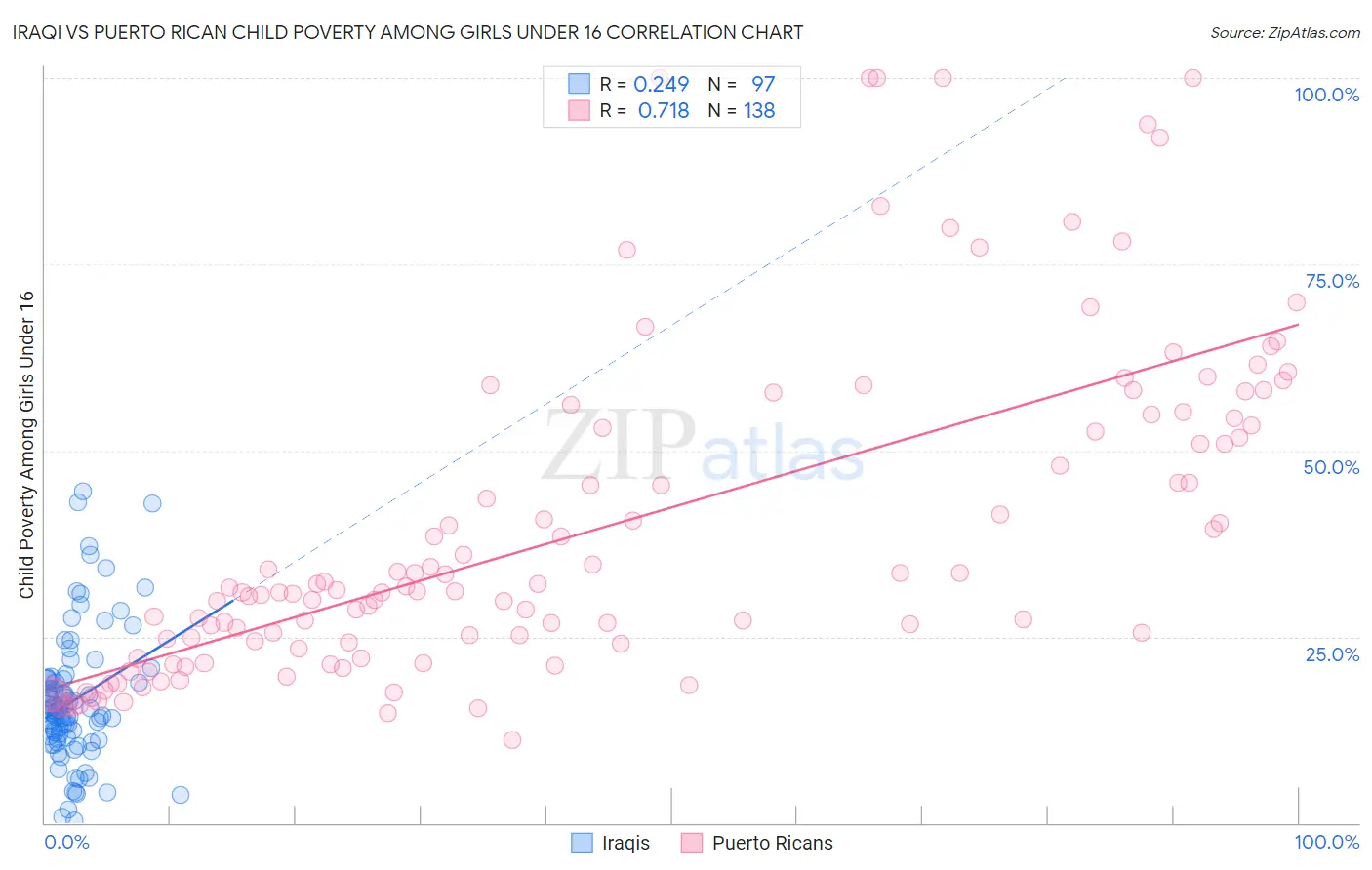 Iraqi vs Puerto Rican Child Poverty Among Girls Under 16