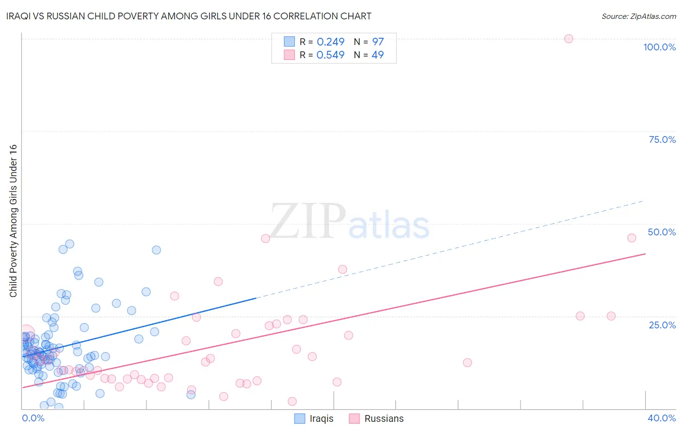 Iraqi vs Russian Child Poverty Among Girls Under 16