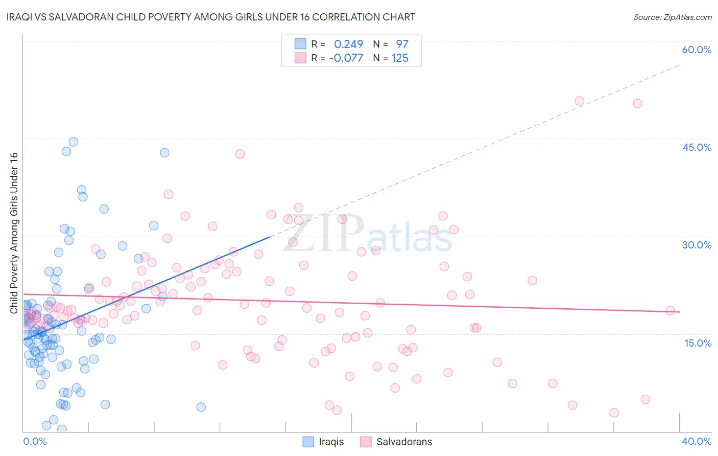 Iraqi vs Salvadoran Child Poverty Among Girls Under 16